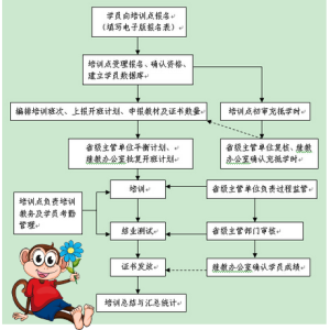 一级建造师报名条件  