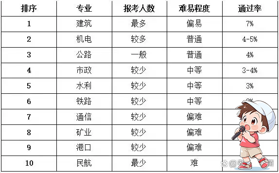 一建报考条件网